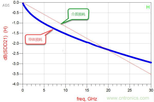高速電路設(shè)計之介質(zhì)損耗大還是導體損耗大？