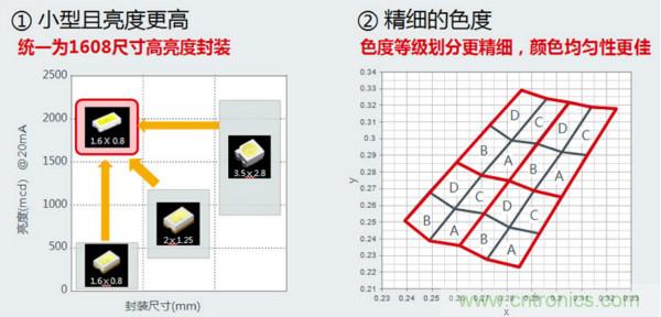 ROHM的車(chē)載LED技術(shù)