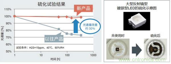 ROHM的車(chē)載LED技術(shù)