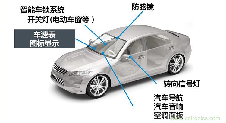 ROHM的車(chē)載LED技術(shù)