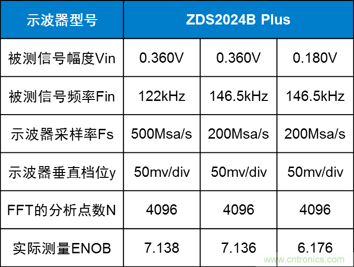 示波器的有效位數(shù)對信號測量到底有什么影響？