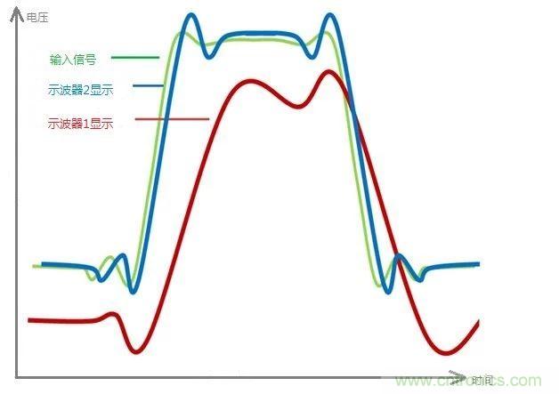 示波器的有效位數(shù)對信號測量到底有什么影響？