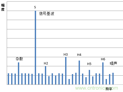 示波器的有效位數(shù)對信號測量到底有什么影響？