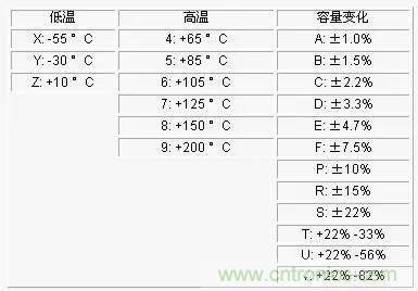 電容參數(shù)X5R,X7R,Y5V,COG 全面講解！值得收藏