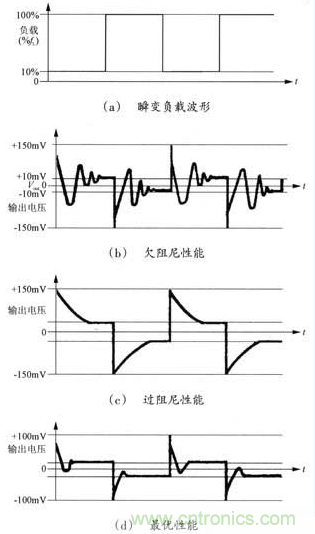 開(kāi)關(guān)電源穩(wěn)定性的設(shè)計(jì)與測(cè)試！