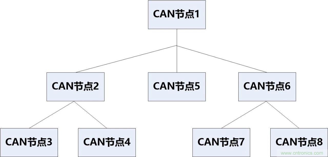 為什么CAN總線支線長度不能太長？