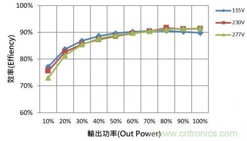 如何設(shè)計(jì)調(diào)光型LED驅(qū)動(dòng)電源中的諧波電流？