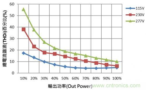 如何設(shè)計(jì)調(diào)光型LED驅(qū)動(dòng)電源中的諧波電流？