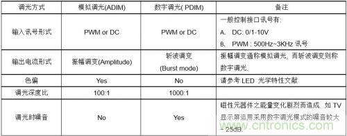 如何設(shè)計(jì)調(diào)光型LED驅(qū)動(dòng)電源中的諧波電流？
