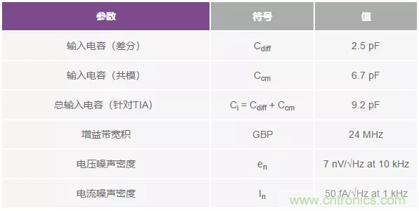 如何在實(shí)現(xiàn)高帶寬和低噪聲的同時(shí)確保穩(wěn)定性？（一）