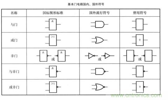 解讀數(shù)字電路器件：門(mén)電路、與門(mén)電路、或門(mén)電路、非門(mén)電路及實(shí)例