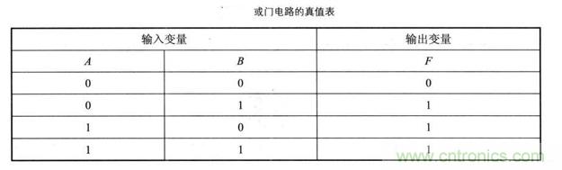 解讀數(shù)字電路器件：門(mén)電路、與門(mén)電路、或門(mén)電路、非門(mén)電路及實(shí)例