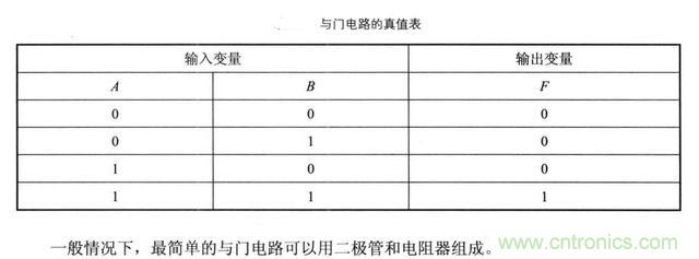 解讀數(shù)字電路器件：門(mén)電路、與門(mén)電路、或門(mén)電路、非門(mén)電路及實(shí)例