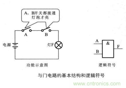 解讀數(shù)字電路器件：門(mén)電路、與門(mén)電路、或門(mén)電路、非門(mén)電路及實(shí)例
