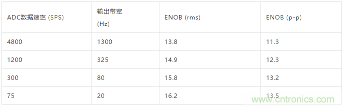 ADI教你如何面對傳感器信號調(diào)理的各種挑戰(zhàn)！
