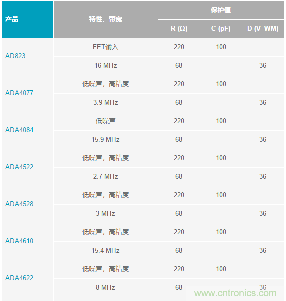 當(dāng)電子元件性能下降，如何保護(hù)您的模擬前端？