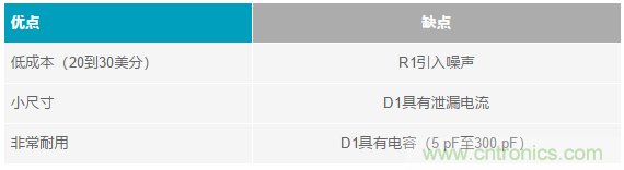 當(dāng)電子元件性能下降，如何保護(hù)您的模擬前端？