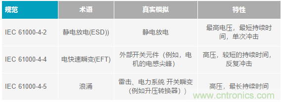 當(dāng)電子元件性能下降，如何保護(hù)您的模擬前端？