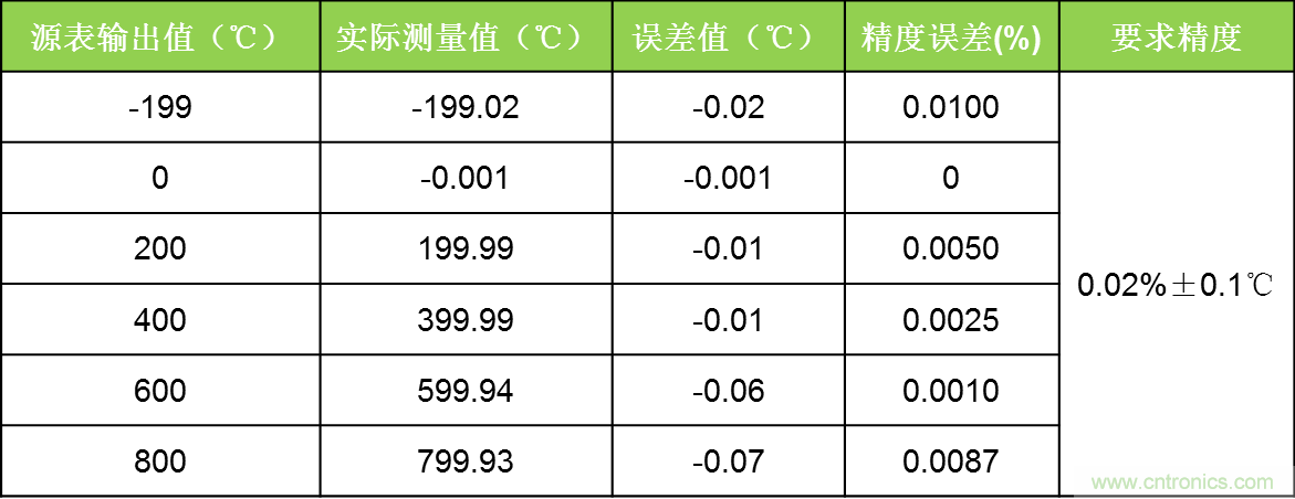 溫度測量：如何消除線阻抗引入的誤差？