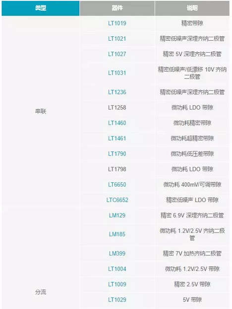 【干貨 】 如何選擇合適的基準電壓源？（一）