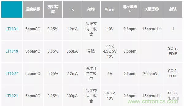 【干貨 】 如何選擇合適的基準電壓源？（一）