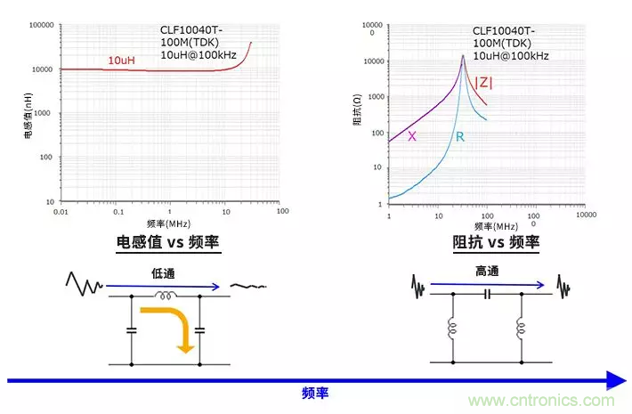 使用電感和鐵氧體磁珠降低噪聲，有何妙招？
