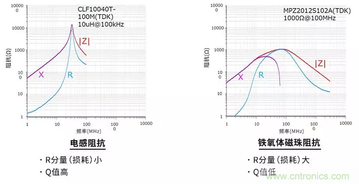 使用電感和鐵氧體磁珠降低噪聲，有何妙招？