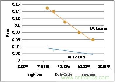 如何為開關電源選擇合適的MOSFET？