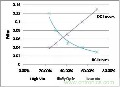 如何為開關電源選擇合適的MOSFET？