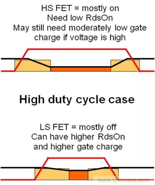 如何為開關電源選擇合適的MOSFET？