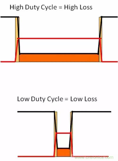 如何為開關電源選擇合適的MOSFET？