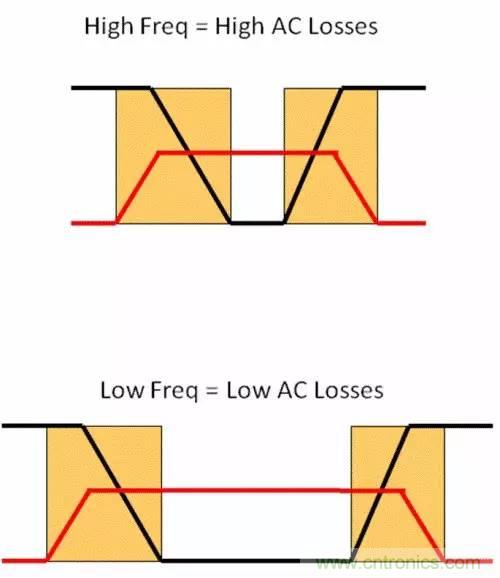 如何為開關電源選擇合適的MOSFET？