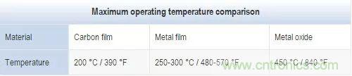 一文帶你認識全類型“電阻”！