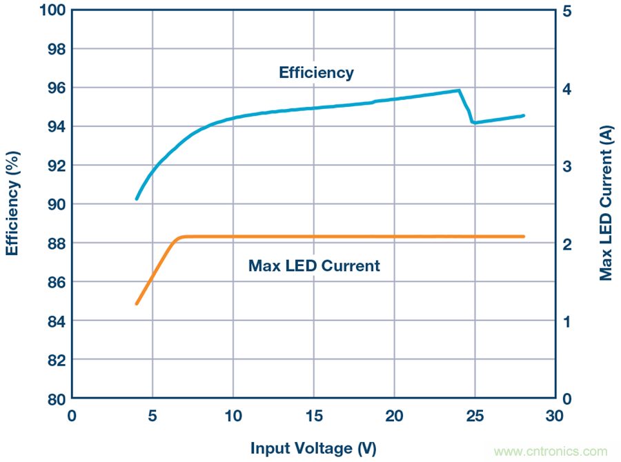 告別效率損耗源，這款器件隨時(shí)為大電流LED供電