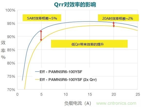 MOSFET Qrr—在追求能效時(shí)，忽視這一參數(shù)是危險(xiǎn)的