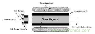 無刷直流電機(jī)：原理、優(yōu)勢、應(yīng)用！