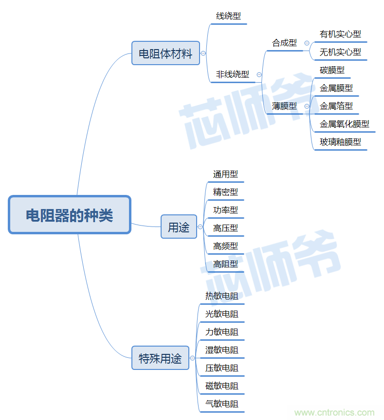 常見電阻器分類，你真的知道嗎？