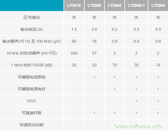 超低輸出噪聲和超高PSRR，這款負(fù)LDO穩(wěn)壓器了解一下？