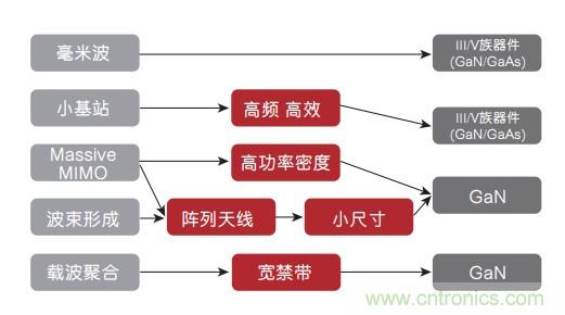 氮化鎵(GaN):5G時代提高射頻前端和無線充電效率的新元素