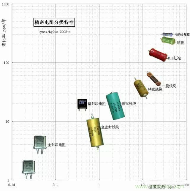 一文帶你認(rèn)識(shí)：電阻精度！