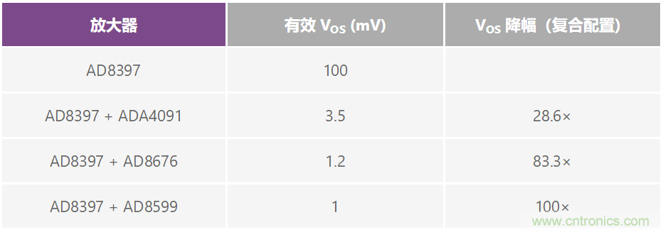 復(fù)合放大器:高精度的高輸出驅(qū)動(dòng)能力