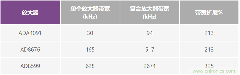 復(fù)合放大器:高精度的高輸出驅(qū)動(dòng)能力