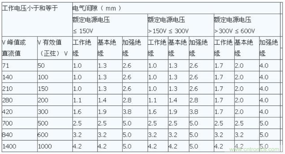 PCB Layout爬電距離、電氣間隙的確定