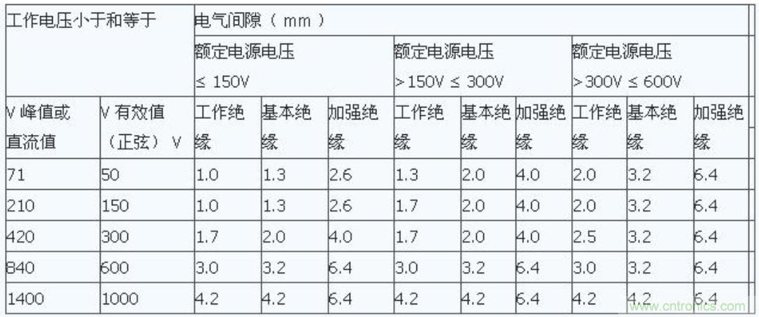 PCB Layout爬電距離、電氣間隙的確定
