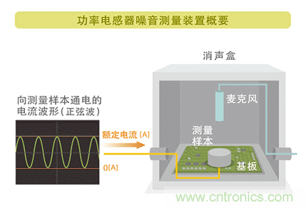 電源電路中電感為什么會嘯叫？