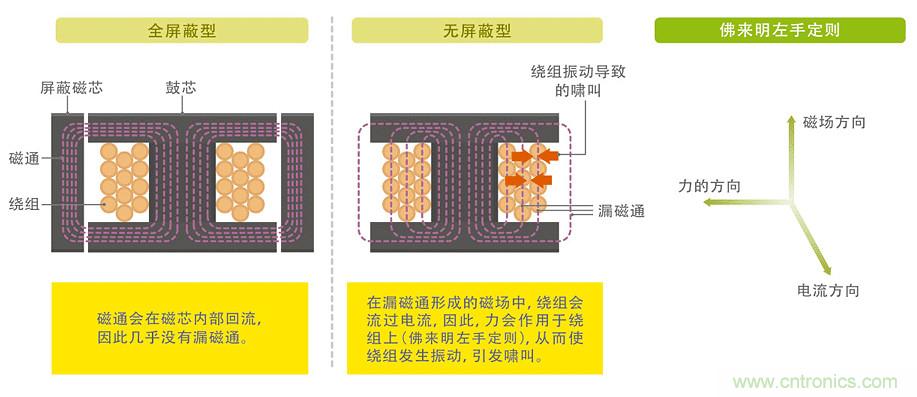 電源電路中電感為什么會嘯叫？