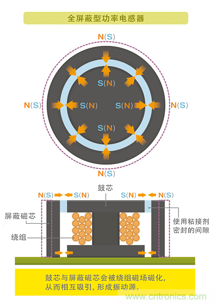 電源電路中電感為什么會嘯叫？
