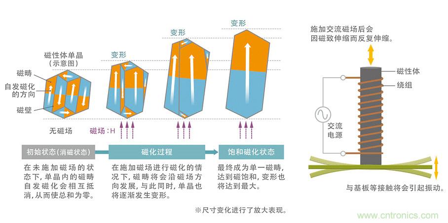電源電路中電感為什么會嘯叫？
