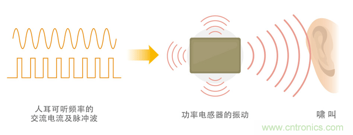 電源電路中電感為什么會嘯叫？