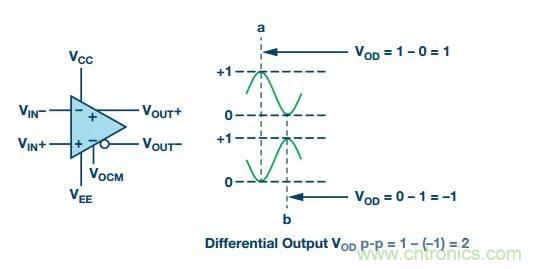 RF信號鏈應(yīng)用中差分電路的4大優(yōu)點你了解了沒？